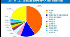 “海淘”持续火热 投诉占网络消费整体13.34%